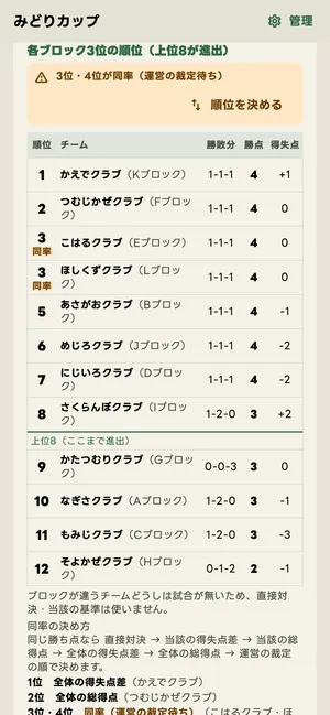 各ブロック3位の順位