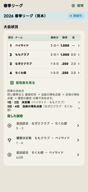 決定戦の後の順位表