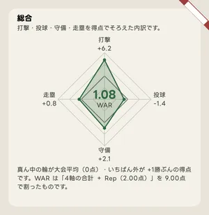 WAR のレーダーチャート
