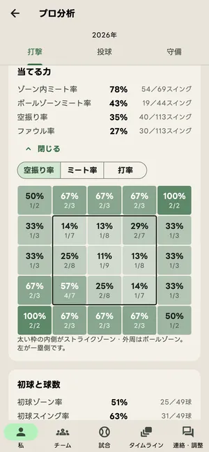 プロ分析の当てる力・コース別